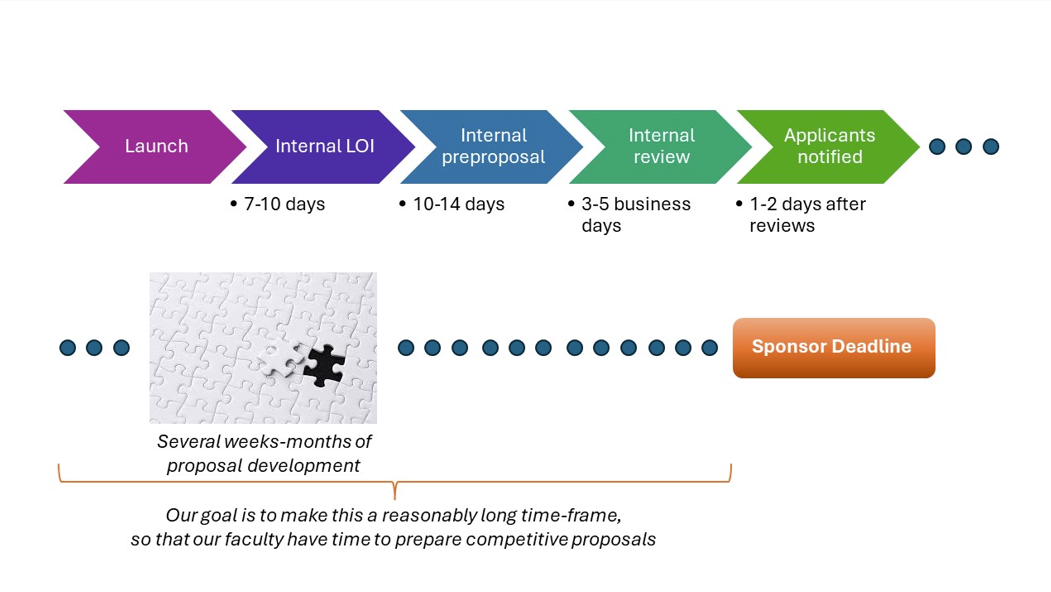 Image of standard LSO process timeline